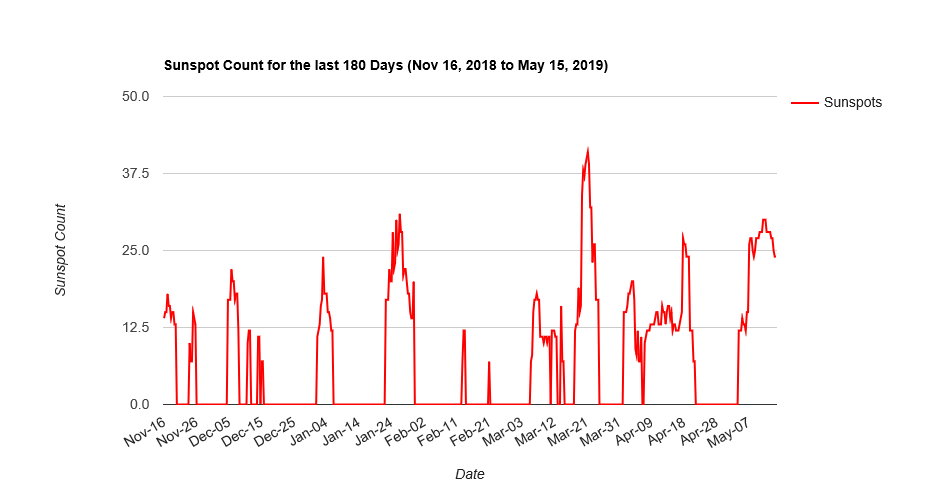 solweather's tweet photo. #Sunspot counts for the last 180 days. Credit to #SILSO for the observations. https://t.co/jwpWcJFtu2