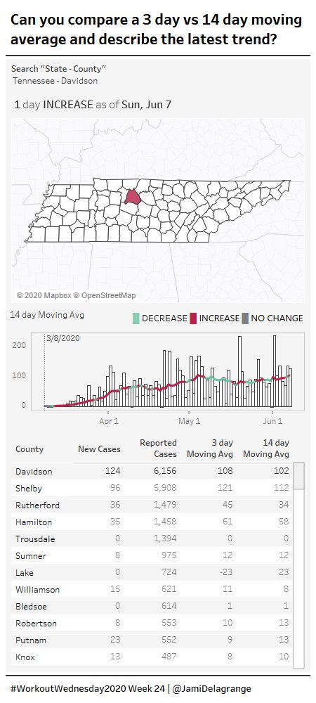 AnnUJackson's tweet photo. #WOW2020 week 24 | Can you compare a 3-day vs. 14-day moving avg &amp; describe the latest trend? | Mobile version of a COVID-19 dash w/ map of up/down trend by @JamiDelagrange | I had a hand in the wicked table calcs | viz: https://t.co/AqSYFRwjNt | blog: https://t.co/jzxrrTTePN https://t.co/tPh1Ou1fGa