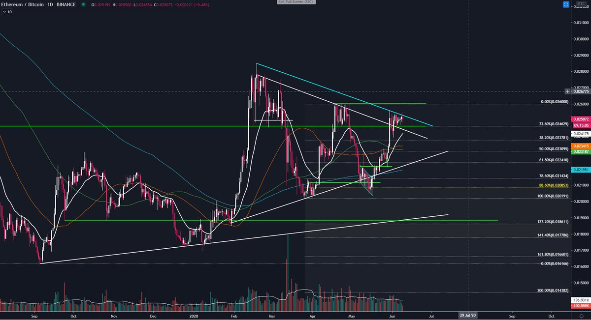   #Ethereum update $ETHBTC consolidation above 0.0246 still need so break above 0.026 for   #ALTSEASON . losing 0.0246 would be sign to be cautios with   #Altcoins. $ETHUSD $231 is still my level. EQ of Channel holding like a champ. Losing it and I´m out. Break $253 is needed.