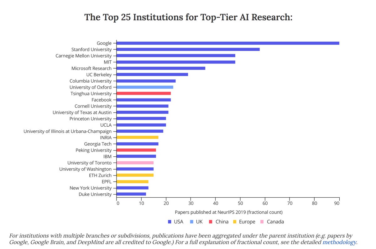 9/ Here are the top 25 institutions for top-tier AI research, with the US taking the top 5 spots:  https://macropolo.org/digital-projects/the-global-ai-talent-tracker/