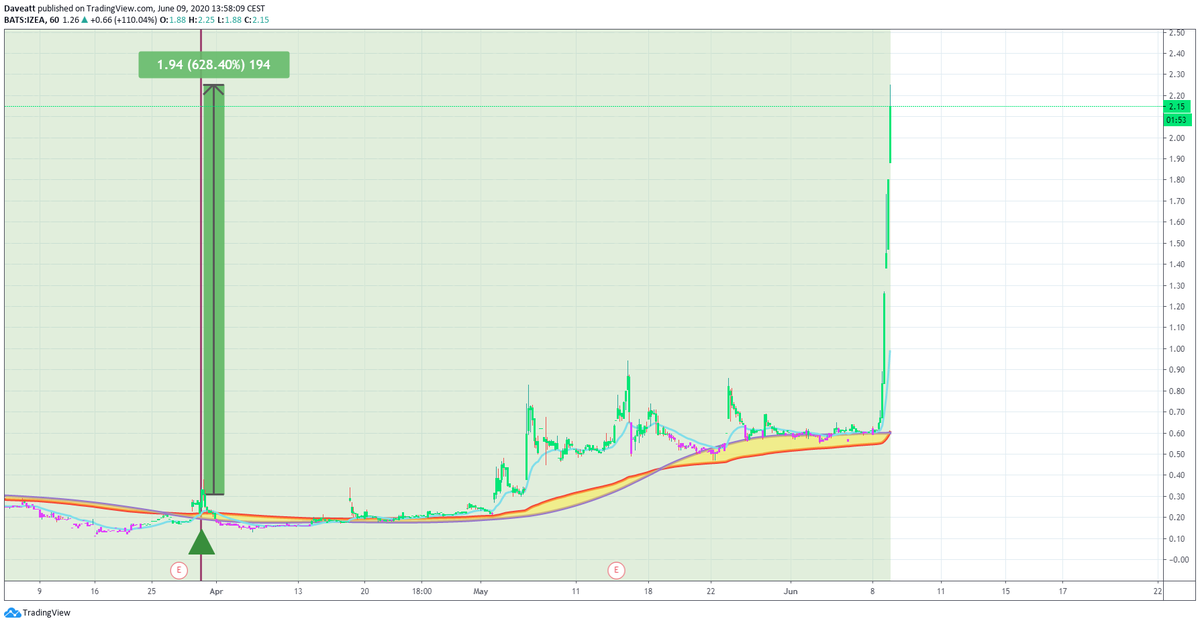 TradingView trade IZEA ENSV GCI