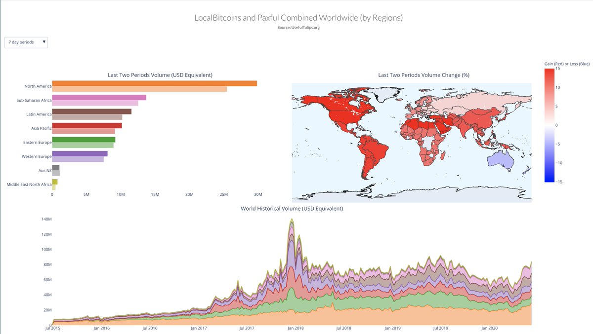 1/] A truly tectonic week for P2P exchanges with @Paxful and @LocalBitcoins  setting new combined weekly YTD records! This was also the first week in  history where Paxful exceeded LocalBitcoins trading with