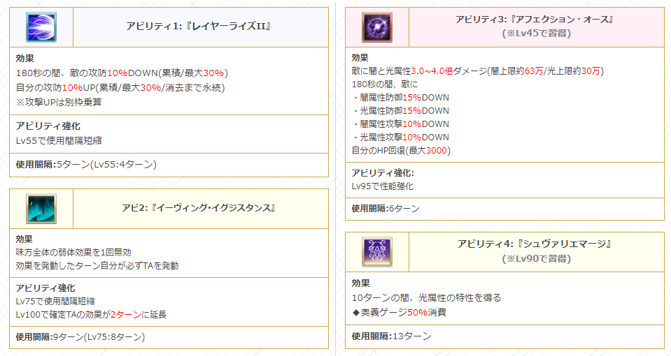 グラブル攻略 Gamewith ヴィーラ性能検証 バランス調整後 1アビ 敵攻防10 Down 累積 最大30 自分攻防10 Up 累積 最大30 攻撃別乗算 3アビ 闇 光ダメ 上限約63万 約30万 闇 光防御15 Down 闇 光攻撃10 Down サポ2 変身中 攻撃30 別枠