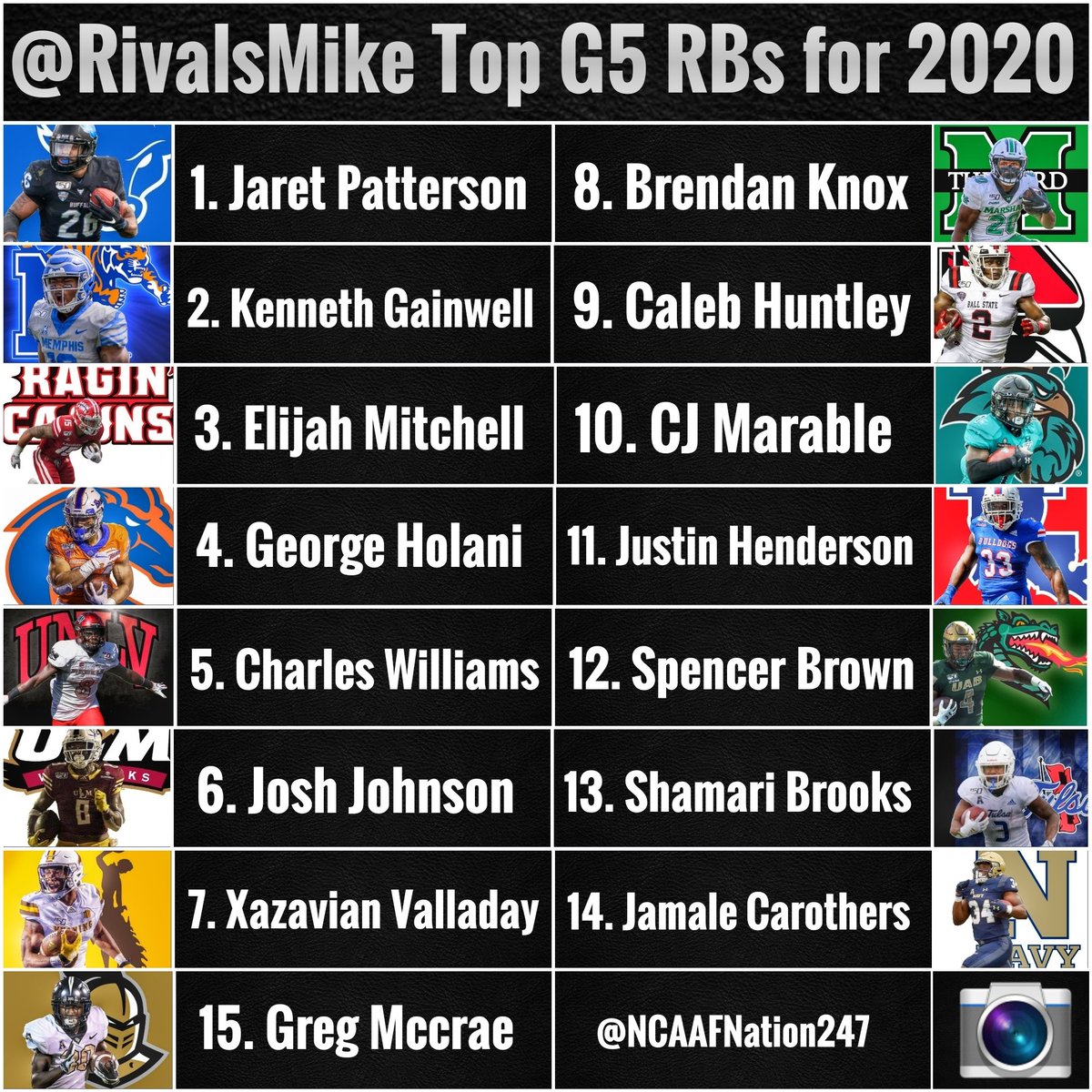 RivalsMike ranks his top G5 RBs in 2020.

Do you Agree?

n.rivals.com/news/three-poi…