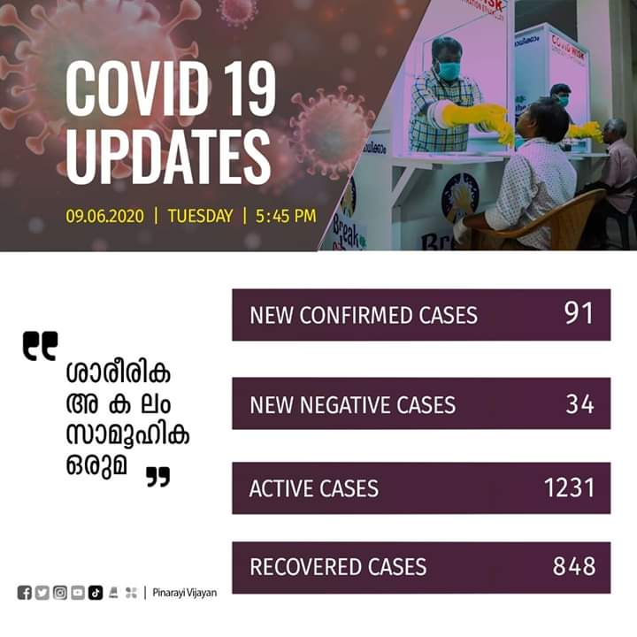 Ani 91 New Covid19 Cases Reported In Kerala Today The Total Active Cases In The State Stands At 1231 Total Of 848 People Have Recovered From The Disease Government Of