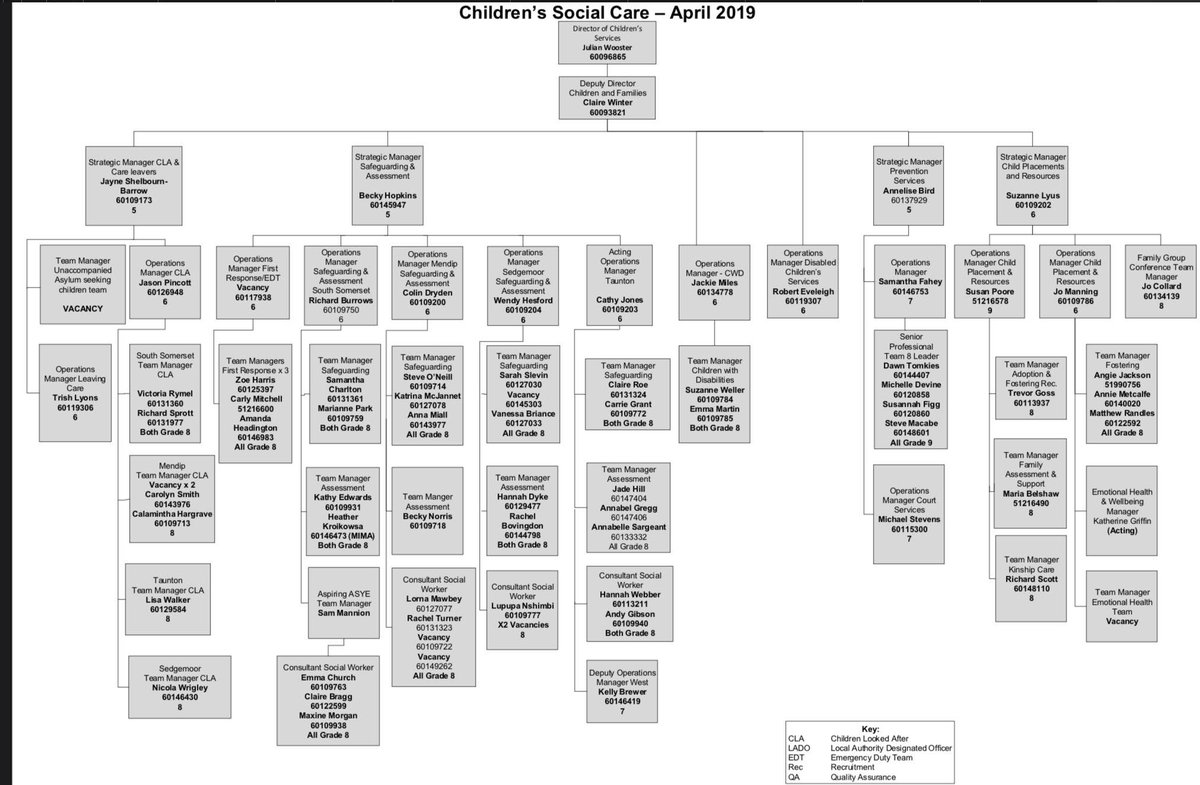 If a child is living in #Somerset with #SEND they will end up under one of these pathways. Children’s services is the dipleation of respite and services. CWD are the disabled social care team. Many are under all the other services! #SomersetSENDharm