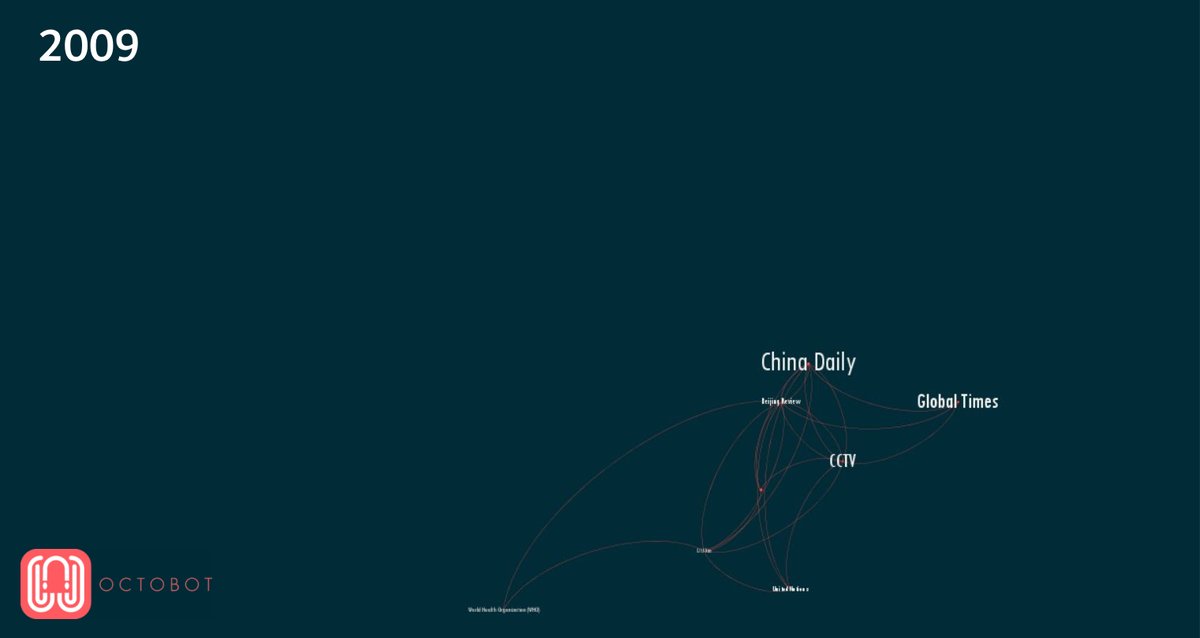 samuelri_'s tweet photo. How China started to use Twitter as a diplomatic instrument. 
#China #Diplomacy #Twitter #dataviz  #Datavisualisation #octobot #InternationalRelations https://t.co/fzSA8xbZmD