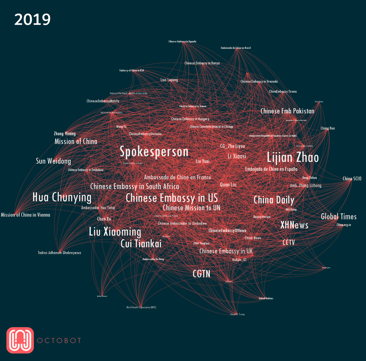 samuelri_'s tweet photo. How China started to use Twitter as a diplomatic instrument. 
#China #Diplomacy #Twitter #dataviz  #Datavisualisation #octobot #InternationalRelations https://t.co/fzSA8xbZmD