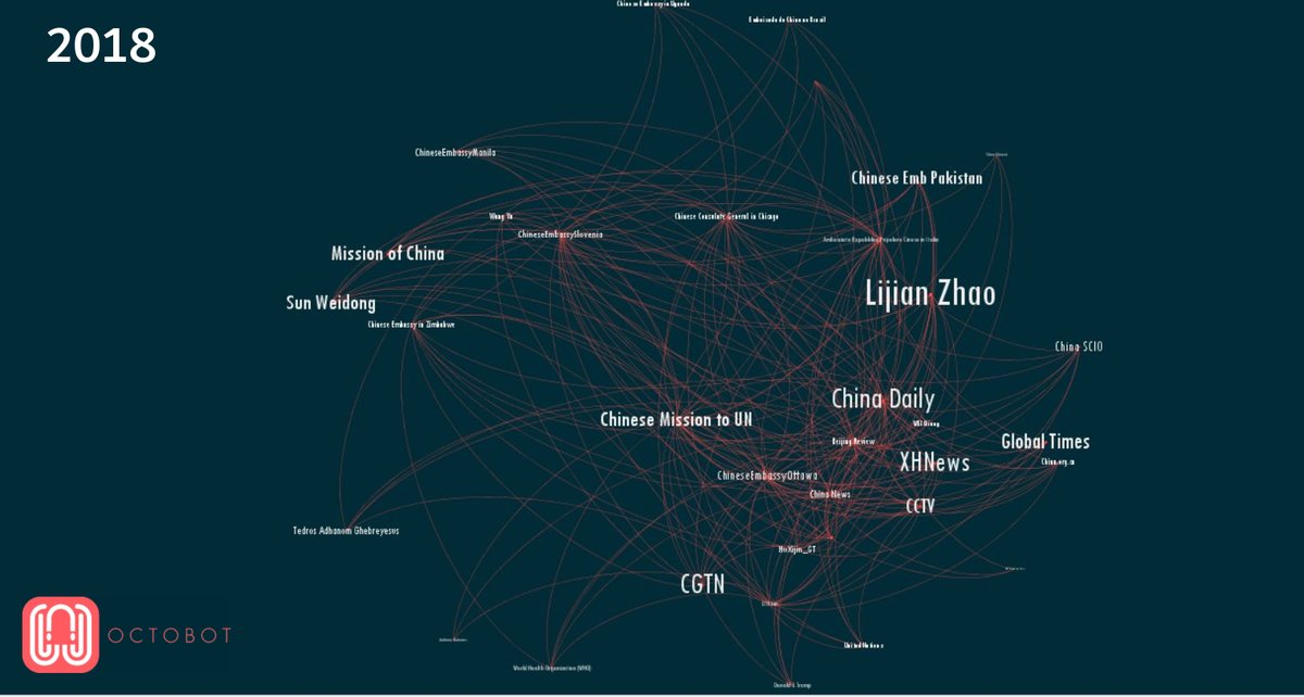 samuelri_'s tweet photo. How China started to use Twitter as a diplomatic instrument. 
#China #Diplomacy #Twitter #dataviz  #Datavisualisation #octobot #InternationalRelations https://t.co/fzSA8xbZmD