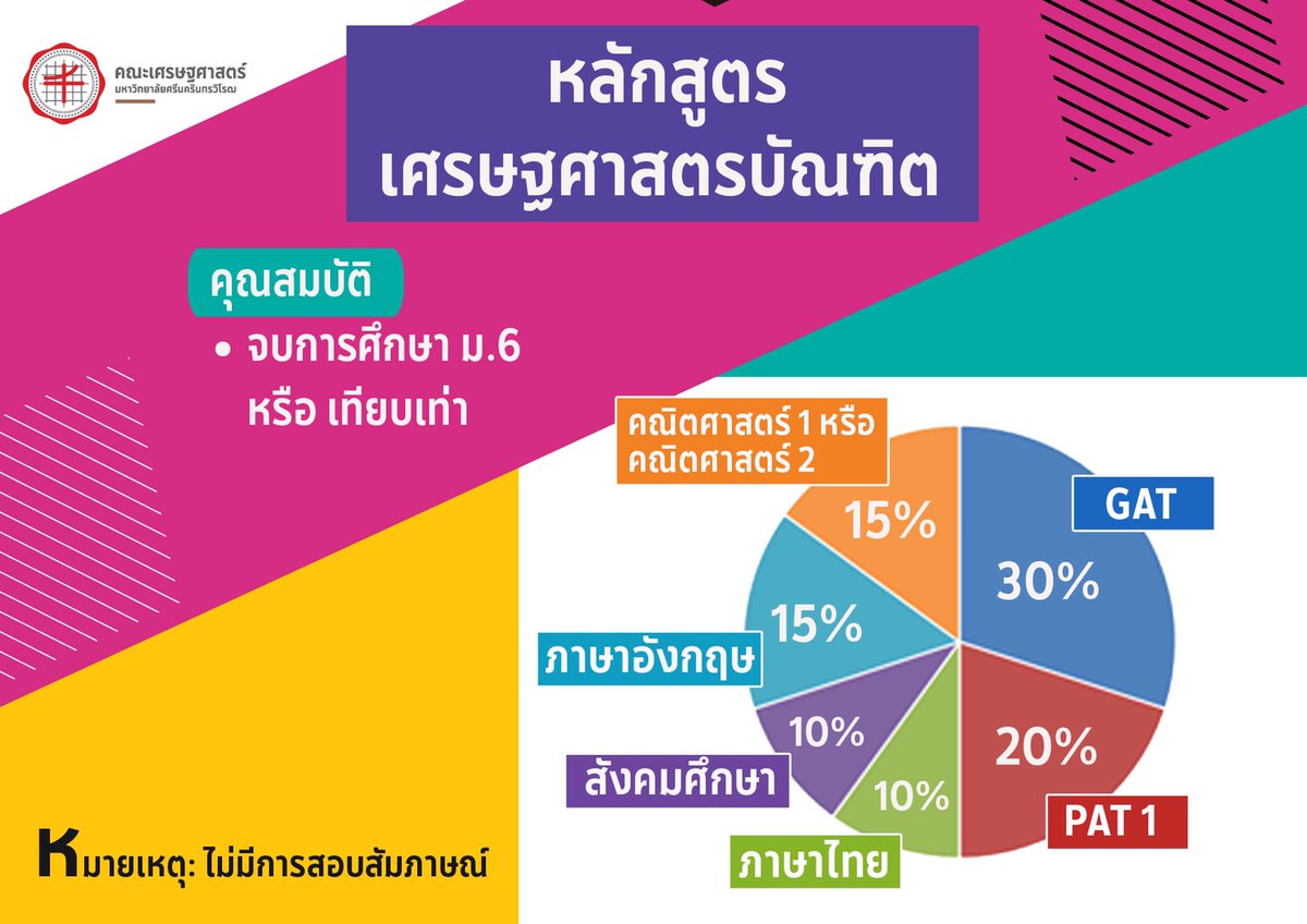 PRECONSWU's tweet photo. รับสมัครเข้าเป็นนิสิตระดับปริญญาตรี TCAS รูปแบบที่ 5 ประจำปีการศึกษา 2563
รับสมัครระหว่างวันที่ 9 - 14 มิถุนายน 2563
ดูรายละเอียดเพิ่มเติมและสมัครได้ที่  https://t.co/asdrDYh3TJ
#ทีมเศรษฐศาสตร์
#ทีมมศว 
#dek63 
#tcas63 
#tcas5 
#tcasรอบ5 https://t.co/Smgzyt3BNw