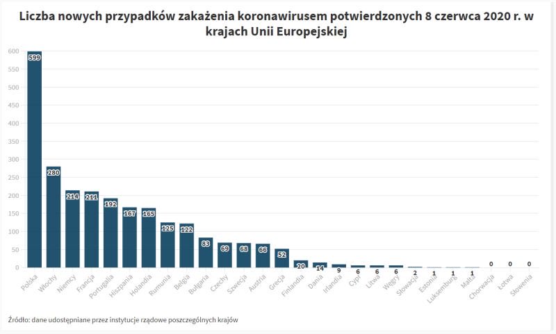 elukacijewska's tweet photo. Gdy wszędzie jest coraz lepiej to  #Polska zajmje pierwsze miejsce  w UE pod względem ilosci nowych zachorowań na #koronawirus  Taki to skutek podporządkowania wszystkiego przekazom politycznym zamiast zdrowemu rozsądkowi i wiedzy medycznej‼️ https://t.co/gRZfLIItkb