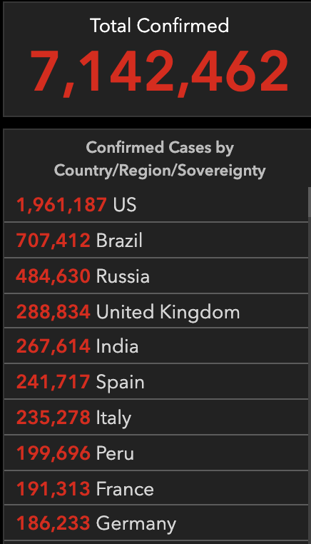 Total confirmed cases - 7,142,462