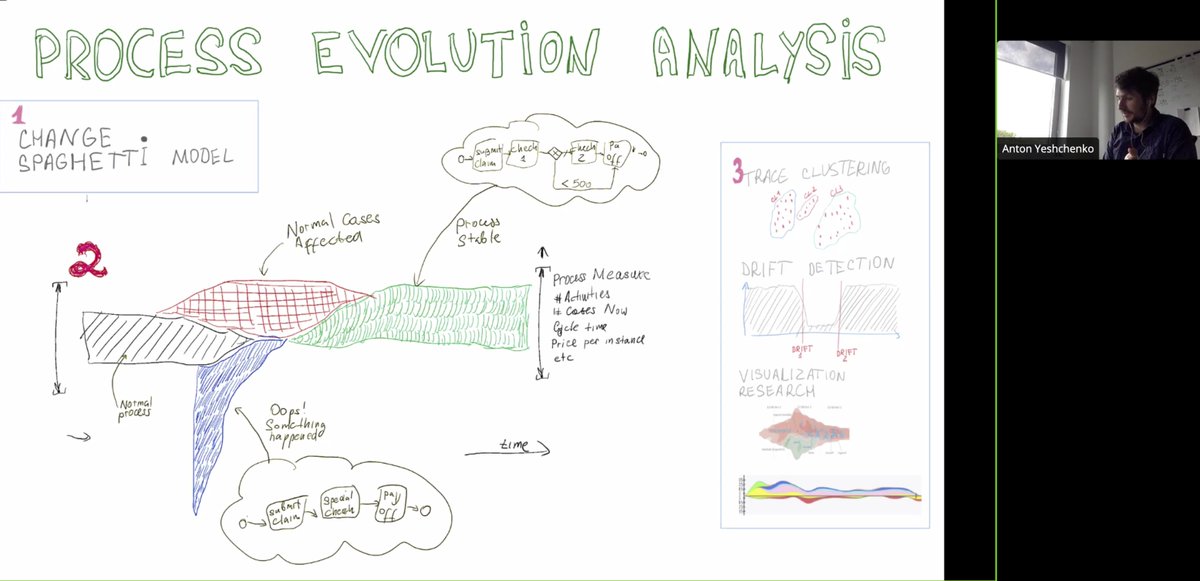 p4dataviz's tweet image. Cool idea paper at @CAiSEConf by @AntonYeshchenko on visualizing the evolution of business processes over time: ncbi.nlm.nih.gov/pmc/articles/P…
Session: &quot;Process models and visualizations&quot;

Would love to see more interaction examples between the  #processmining and #dataviz communities.
