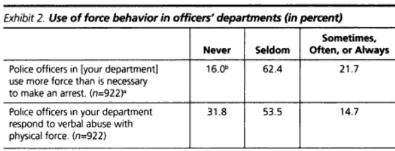 123/ A majority of police officers agreed that "it is not unusual for police officers to 'turn a blind eye' to other officers' improper conduct." Majority observe excessive force.