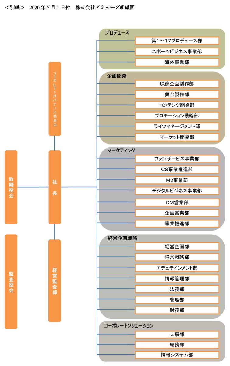 キョウ 日本トップクラスの芸能事務所アミューズ 会社組織図 を見ると10個もあるマネージメント部を差し置いて頭に サザンオールスターズプロジェクト があるのかっこよくて好きだったのだが 来月の組織改編で消えてしまうの残念 サザンオールスター キョウ 日本トップクラスの芸能事務所アミューズ 会社組織図 を見ると10個もあるマネージメント部を差し置いて頭に サザンオールスターズプロジェクト があるのかっこよくて好きだったのだが 来月の組織改編で消えてしまうの残念 サザンオールスター