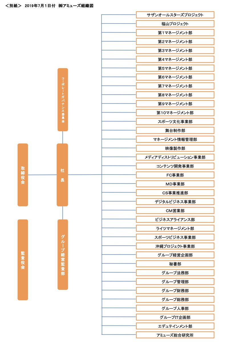 キョウ Twitter પર 日本トップクラスの芸能事務所アミューズ 会社組織図 を見ると10個もあるマネージメント部を差し置いて頭に サザンオールスターズプロジェクト があるのかっこよくて好きだったのだが 来月の組織改編で消えてしまうの残念 サザン キョウ Twitter પર 日本トップクラスの芸能事務所アミューズ 会社組織図 を見ると10個もあるマネージメント部を差し置いて頭に サザンオールスターズプロジェクト があるのかっこよくて好きだったのだが 来月の組織改編で消えてしまうの残念 サザン