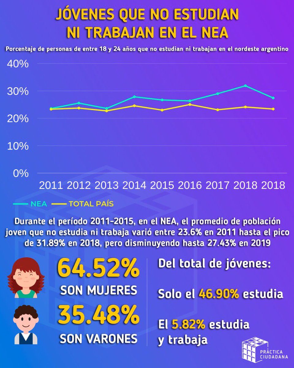 PracticaC's tweet photo. Hoy te traemos un informe sobre jóvenes en el NEA. Cuantos jóvenes no estudian ni trabajan y su evolución, cuantos estudian y cuantos trabajan. Podes leer el informe completo en https://t.co/36dSCAB1cT https://t.co/XFNC21lMe6