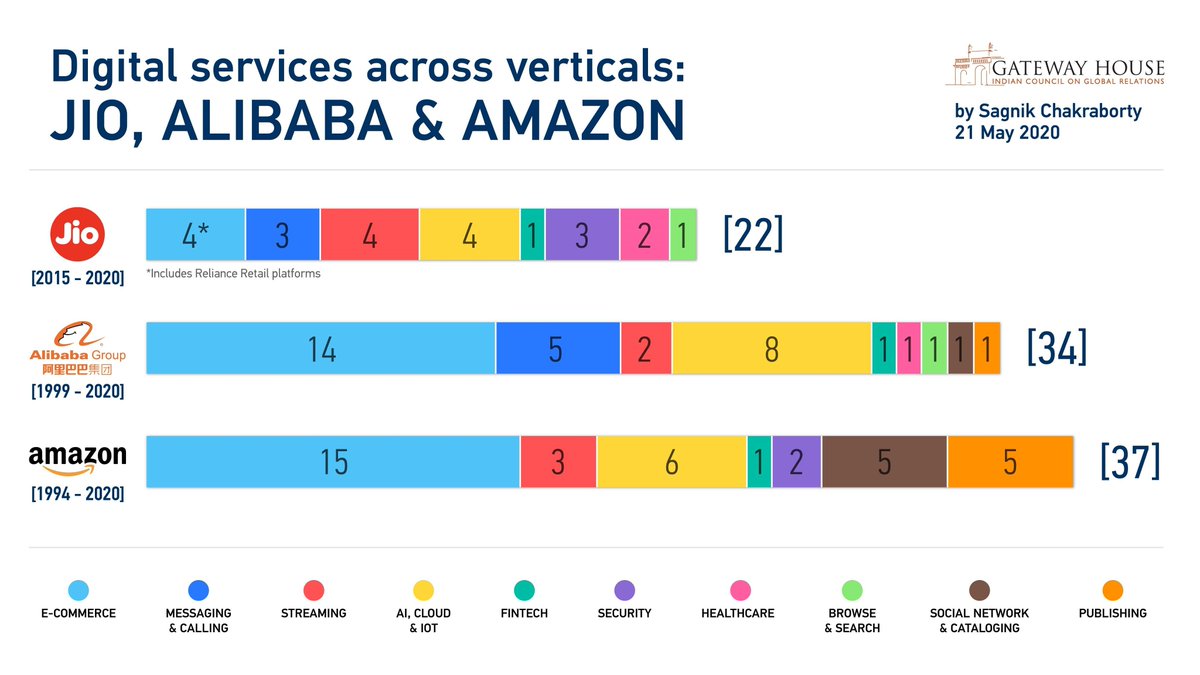 GatewayHouseIND's tweet photo. Abu Dhabi Investment Authority will invest Rs. 5,683.50 crore in @reliancejio Platforms. 

@sagnik highlights in his previous infographic that @reliancejio has ambitions to be the next digital behemoth and further compete with @amazon &amp; @AlibabaGroup: https://t.co/TxMCLXyNua https://t.co/va2al2pvUn