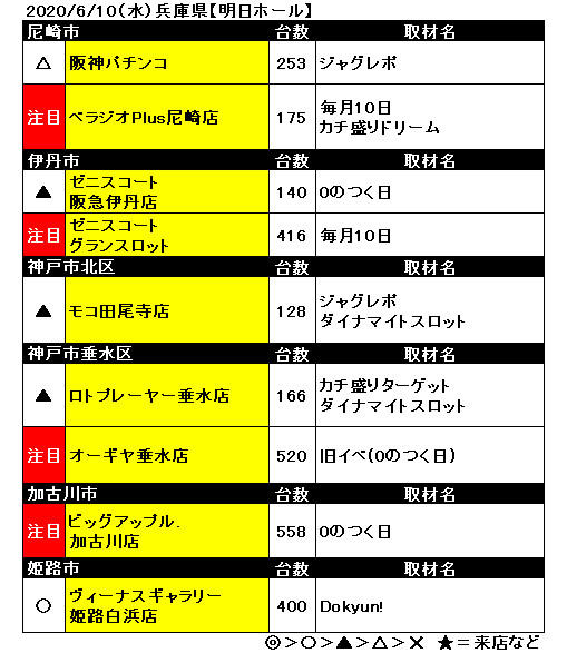 スロキュー 兵庫 大阪 スロットイベント情報ポータルサイト 6 10 水 明日ホール 明日の注目店舗は オーギヤ垂水店 ビッグアップル 加古川店 べラジオplus尼崎 ゼニスコートグランスロット 直近の特日を調べてみると オーギヤ垂水店が優勢 スロキュー 兵庫 大阪 スロットイベント情報ポータルサイト 6 10 水 明日ホール 明日の注目店舗は オーギヤ垂水店 ビッグアップル 加古川店 べラジオplus尼崎 ゼニスコートグランスロット 直近の特日を調べてみると オーギヤ垂水店が優勢