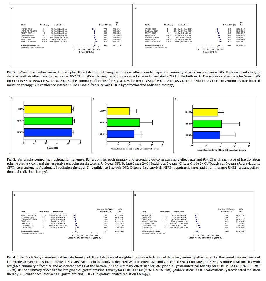 NicholasZaorsky's tweet photo. Meta-analysis of radiotherapy for prostate cancer: 8 weeks (conventional fractionation) vs 5 weeks (hypofractionation) vs ~1 week (ultra-hypofractionation) of treatment

@EricLehrer @AmarUKishan @jamesbyu @DanTrifMD @TimShowalter1 @OncologyAdvance 
#pcsm #RadOnc https://t.co/F28QZv4lZY