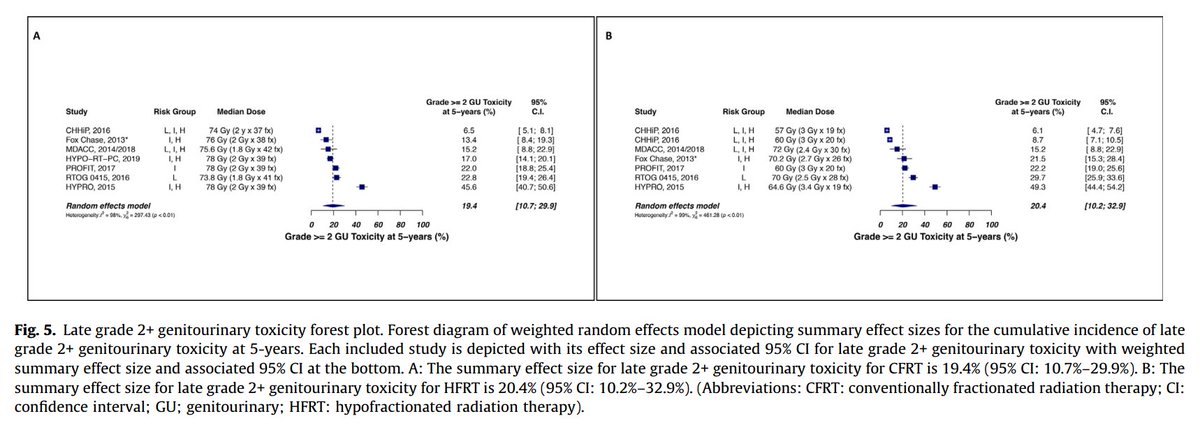 Nicholas Zaorsky, MD MS (@nicholaszaorsky) on Twitter photo Meta-analysis of radiotherapy for prostate cancer: 8 weeks (conventional fractionation) vs 5 weeks (hypofractionation) vs ~1 week (ultra-hypofractionation) of treatment
<a href="/EricLehrer/">Eric Lehrer, MD</a> <a href="/AmarUKishan/">Amar Kishan</a> <a href="/jamesbyu/">James Yu</a> <a href="/DanTrifMD/">Dan Trifiletti, MD</a> <a href="/TimShowalter1/">Tim Showalter</a> <a href="/OncologyAdvance/">Oncology Advance</a>
#pcsm #RadOnc Meta-analysis of radiotherapy for prostate cancer: 8 weeks (conventional fractionation) vs 5 weeks (hypofractionation) vs ~1 week (ultra-hypofractionation) of treatment
<a href="/EricLehrer/">Eric Lehrer, MD</a> <a href="/AmarUKishan/">Amar Kishan</a> <a href="/jamesbyu/">James Yu</a> <a href="/DanTrifMD/">Dan Trifiletti, MD</a> <a href="/TimShowalter1/">Tim Showalter</a> <a href="/OncologyAdvance/">Oncology Advance</a>
#pcsm #RadOnc