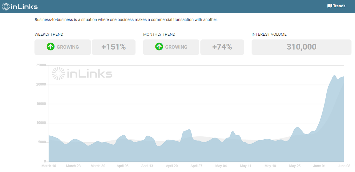 #B2B related topics have increased steadily since the beginning of June (+ 74% in monthly trend) bit.ly/3dLPiYH

Building on its growth during the pandemic, <a href="/AlibabaB2B/">zenswar</a> is launching a series of 20 online trade shows in the US for specific industries.
