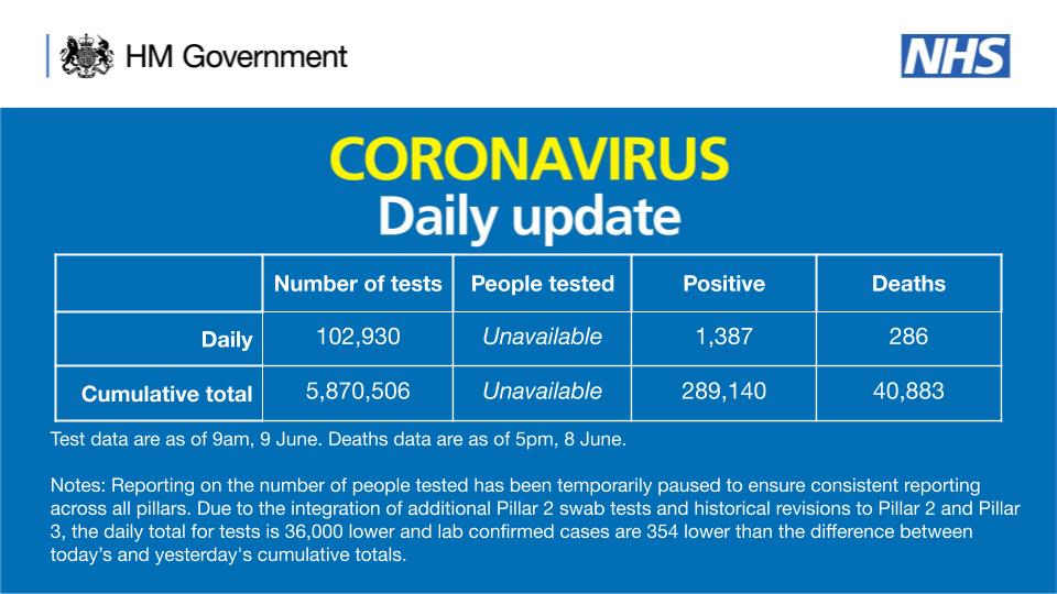 DHSCgovuk's tweet photo. As of 9am 9 June, there have been 5,870,506 tests, with 102,930 tests on 8 June. 

289,140 people have tested positive. 

As of 5pm on 8 June, of those tested positive for coronavirus, across all settings, 40,883 have sadly died.

More info:
▶️ https://t.co/xXnL3FU15k https://t.co/PK5EhiKkkj