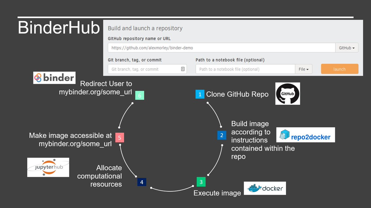 kirstie_j's tweet image. Binder is both a wonderful community and federation of allies, but also a beautiful orchestration of tools built to support scalability and reproducibility. 

#GitHub #Repo2Docker #Docker #JupyterHub #Binder!

#TuringCogX #CogX2020 #TuringTPS