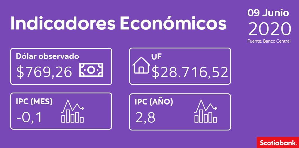 Comenzamos el día con la actualización de los Indicadores Económicos. ¡Que tengan un buen martes!