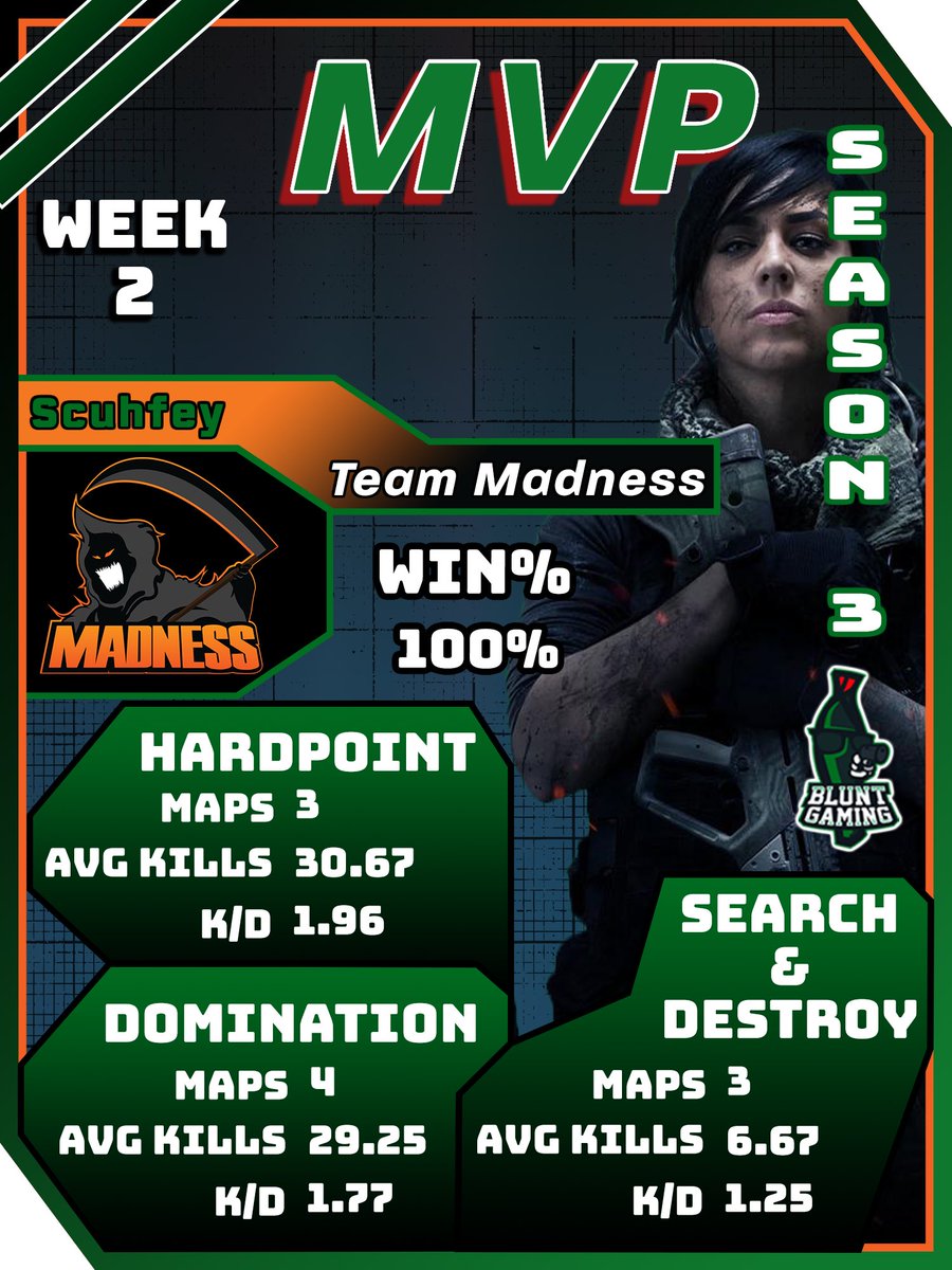 DCTrig's tweet photo. Here are the @BGLeagues @CODBGL MVPs for week 2!💯

🐐 @Scuhfey of @TeamMadness 

🔥 @AKSYSUS of @9LivesLLC 

😈 @8Teej of @PugAim 

Wonder who we’ll see show up in week 3 🧐 And I hope y’all enjoy the new GFX I made. https://t.co/oujlqnbmQo