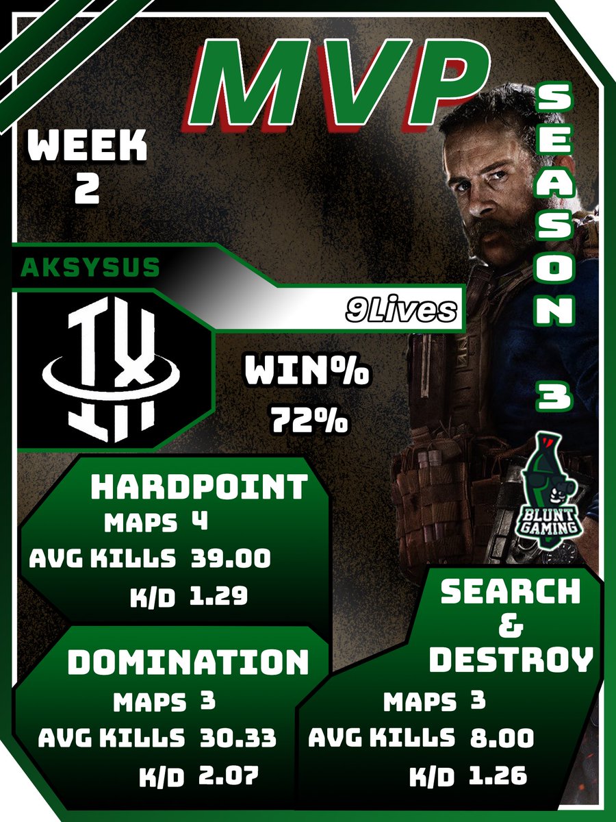 DCTrig's tweet photo. Here are the @BGLeagues @CODBGL MVPs for week 2!💯

🐐 @Scuhfey of @TeamMadness 

🔥 @AKSYSUS of @9LivesLLC 

😈 @8Teej of @PugAim 

Wonder who we’ll see show up in week 3 🧐 And I hope y’all enjoy the new GFX I made. https://t.co/oujlqnbmQo