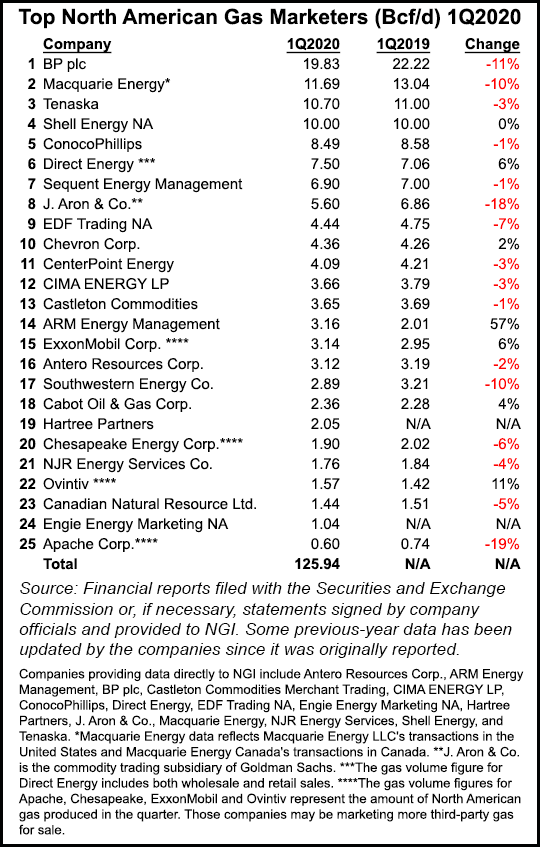 Another Rough Road in 1Q2020 for Top U.S. Natural Gas Marketers The