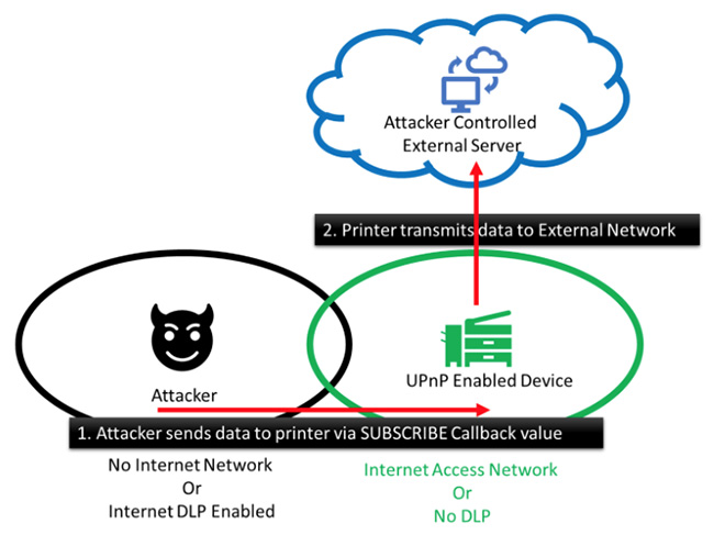 helpnetsecurity's tweet photo. UPnP vulnerability lets attackers steal data, scan internal networks - https://t.co/S2CX1y4Vdg - @yunuscadirci @OpenConnOrg #UPnP #vulnerability #CallStranger #IoT #IoTconnectivity #Win10 #PortScanning #DDoS #DataExfiltration #cybersecuritynews #securitynews https://t.co/6ESnLU4hdx