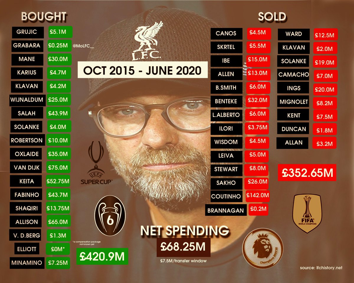 Liverpool Net Spending since Klopp took over - This man won Champions League, Super Cup,World Club Cup &amp; is about to lift Premier League Trophy + he took Liverpool to 3 more Finals - all in less than 5 years in charge. By far the best manager in the world and still so underrated