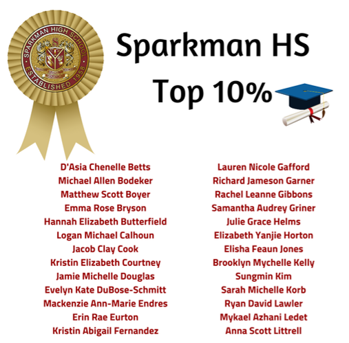 SHSSenators's tweet photo. We want to congratulate the Top 10% of the Sparkman Class of 2020! Way to go Senators on this achievement! https://t.co/eqA1SERF1u