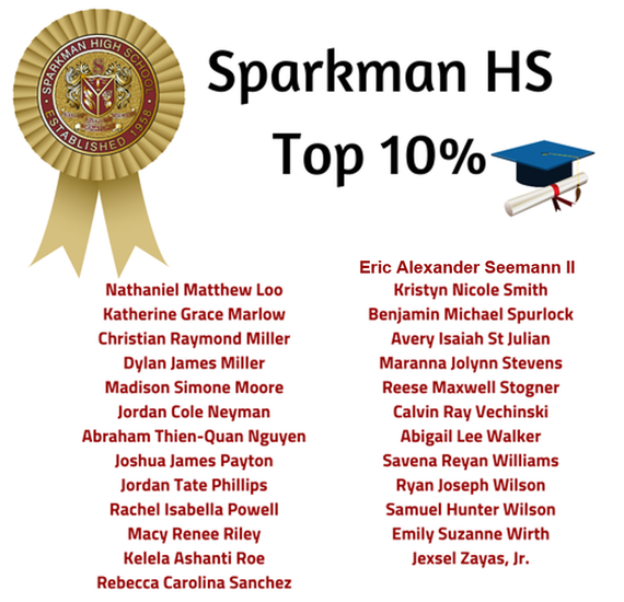 SHSSenators's tweet photo. We want to congratulate the Top 10% of the Sparkman Class of 2020! Way to go Senators on this achievement! https://t.co/eqA1SERF1u