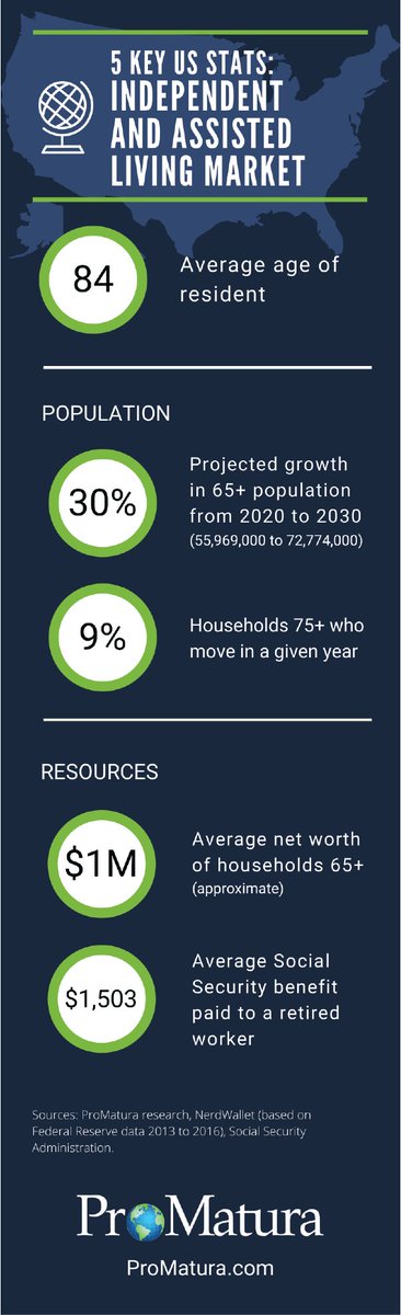 ProMatura's tweet image. Do you work in #SeniorLiving? Here are five #MarketResearch #Statistics that are handy to ... keep handy. (Click the photo to expand.) #Infographic