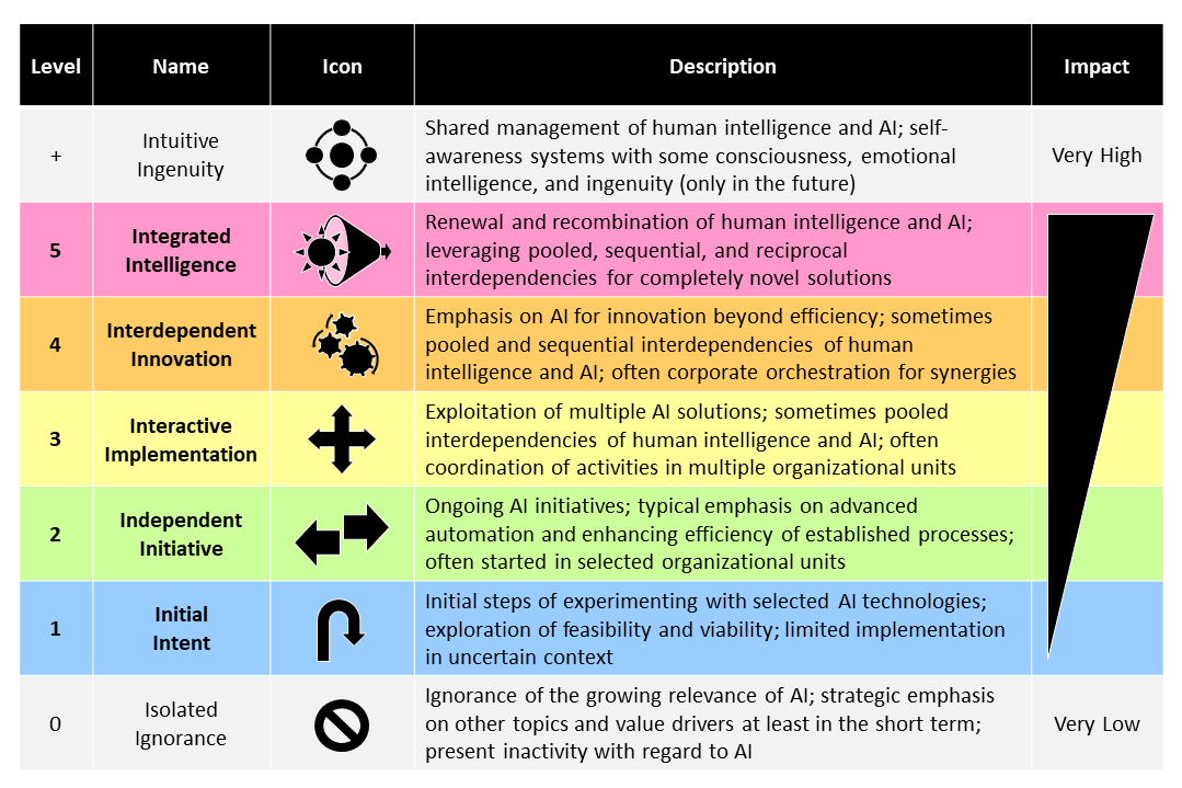 ULichtenthaler's tweet image. Even the 'AI leader' firms have many deficits in managing AI. This is a core result of my book #IntegratedIntelligence and my #AI management framework in the @Open_JIM. Please read the entire article for free here: journalsojs3.fe.up.pt/index.php/jim/… 
@ISM_Hochschule #ArtificialIntelligence