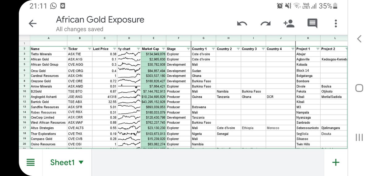 Pete__Panda's tweet image. Teaser
Got fellow data freak @The_Godas to help me out creating an "African gold Exposure" list. Great personal excersize. With some help here we got a first draft of +70 companies.
If interested, stay tuned. If not, have a beer. #Mintwit #Africa #DataGeeks #FollowTheGold