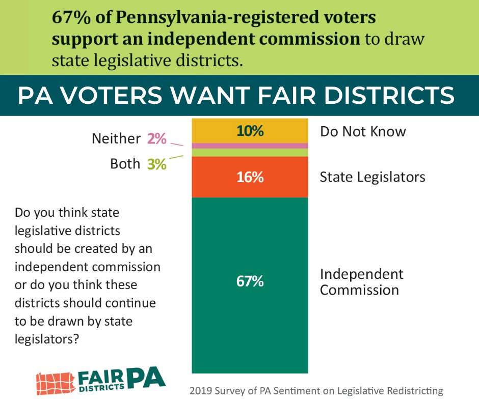 FairDistrictsPA's tweet photo. PA voters want fair districts. 
Several statewide polls give same results: more than 2/3 of respondents, from all parties, all parts of PA, would like an independent redistricting commission. 
Less than 1 in 5 think legislators should draw their own maps.
https://t.co/MVtGbteha9 https://t.co/EdONpxxRLg