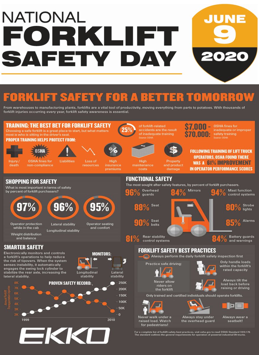 EKKOlifts's tweet photo. Keep it slow and steady...... 

National Forklift Safety Day. June 9, 2020, marks the seventh anniversary of National Forklift Safety Day, #ekko #ekkolifts #NFSD #forkliftsafety #forklifts #lifttrucks #safety #osha #liftrucks #materialhandling #nationalforkliftsafetyday #nfsd2020 https://t.co/ZPZLouogSd