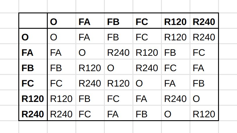 Here's one I made (here we apply left, then top). See how whichever transformations you compose however, you end up with one of the six you started with? Also, notice how each row and column is a rearrangement of the six with no repetitions? What other properties can you notice?