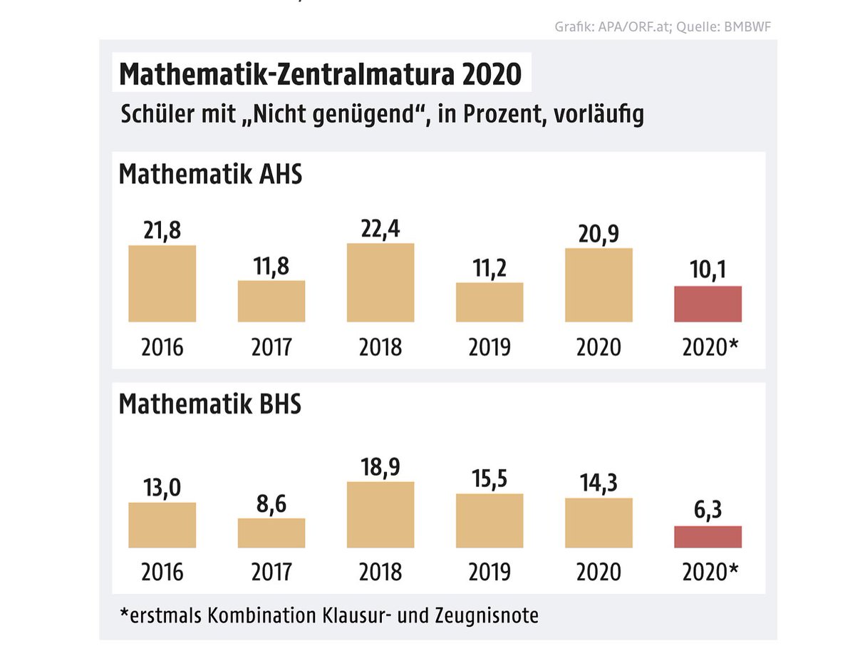 KlausWebhofer's tweet photo. Bei den Mathe-Maturamachern im Ministerium so:
Was? Mehr als 20% mit Fleck? Müss ma ändern!
Was? Nur gut 10% mit Fleck? Müss ma ändern!
Was? Mehr als 20% mit Fleck? Müss ma ändern!
Usw.
Usf. https://t.co/bY5I8WgWWA