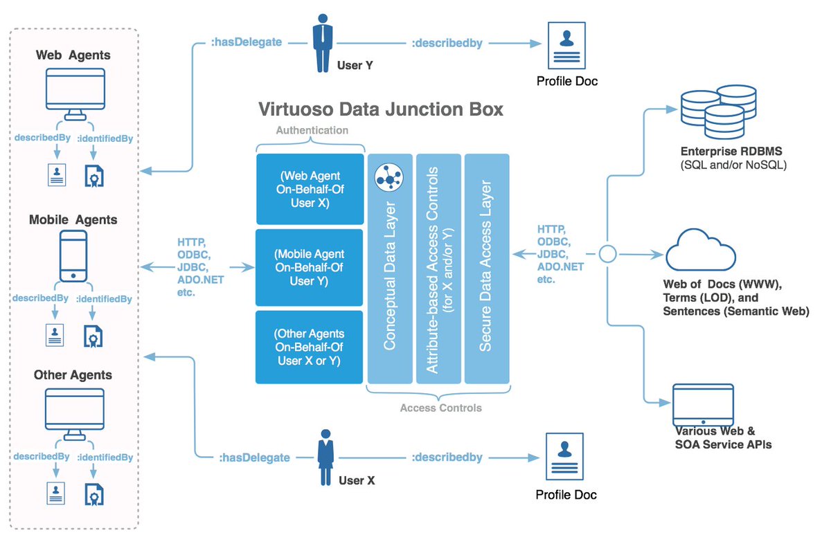 kidehen's tweet photo. Explaining the #Identity problem and how it's solved via #X509 Certificates and #PKI, at #Web and #Internet scales.
#WebID and #WebIDTLS are all about this too, but via a personal #KnowledgeGraph
#PasswordLess #SolidHelps #RWW #Privacy #YouID #NetID #TLS https://t.co/a4SLnrSWj3