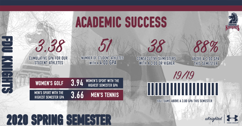 FDUKnights's tweet photo. The grades are in! Our student-athletes continue to thrive in the classroom!
β
Consecutive 3.0 GPA streak continues
β
51 student-athletes with a 4.0 GPA
β
Every team having above a 3.0 GPA https://t.co/8pZcT8qlLf