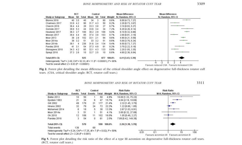 Have we been too quick to rule out the acromion as a factor for rotator cuff pathology? 🤔

A recent systematic review finds type 3 shape and larger lateral projection of the acromion ARE associated with degenerative full thickness cuff tendon tears! 😲 pubmed.ncbi.nlm.nih.gov/31785763/