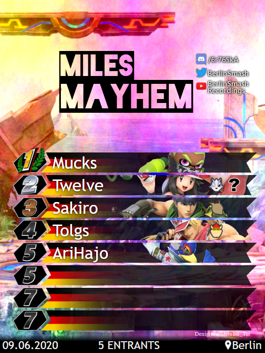 Miles_SSB's tweet photo. Congratulations to @MucksW_ for taking Miles Mayhem #13! 
Bracket: https://t.co/dZrm7b0M0v https://t.co/P0O0b8X5VE