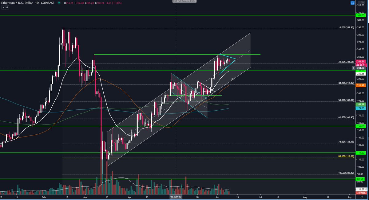  #Ethereum update $ETHBTC consolidation above 0.0246 still need so break above 0.026 for  #ALTSEASON . losing 0.0246 would be sign to be cautios with  #Altcoins. $ETHUSD $231 is still my level. EQ of Channel holding like a champ. Losing it and I´m out. Break $253 is needed.