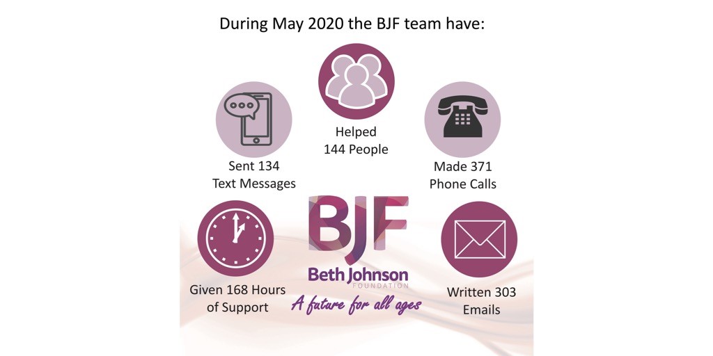 BethJohn64's tweet photo. At BJF we are still helping people with calls, texts, Zoom etc.  If you or someone you know, is 50+ &amp; needs support all the details are on our website https://t.co/E9W3DScJUq. Our latest infographic highlights how many people we have reached in May &amp; made a difference #Covid19UK https://t.co/7CZFfMmCv1