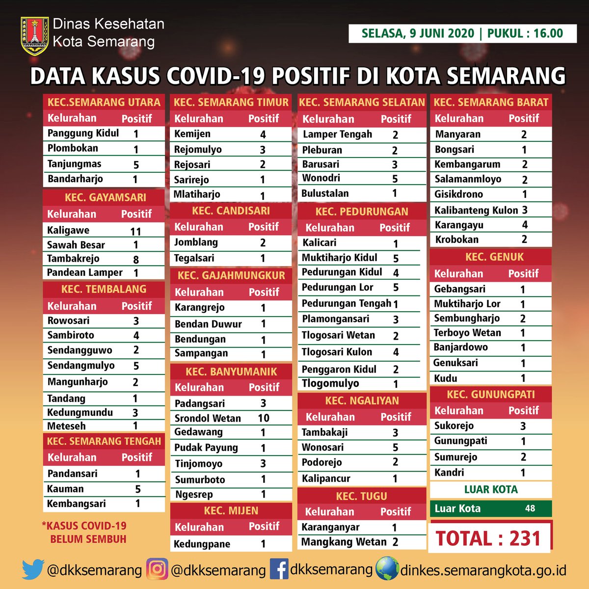 dkksemarang's tweet photo. Update kasus Covid-19 di Semarang data cut off Selasa (9/6/2020) pukul 16.00 wib ya lur. 
.
Disimak dan disikapi bijak ya lur. https://t.co/JKLBkDRZcs